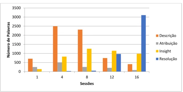 Figura 2 – Sub Categorias pertencentes à perspetiva Imersa e Distanciada 