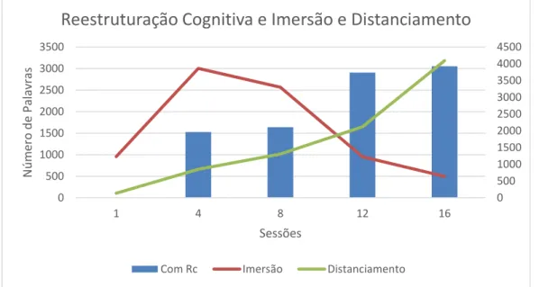 Figura  6  –  Evolução  da  perspetiva  Imersa  e  Distanciada  na  Reestruturação  Cognitiva 