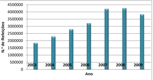 Figura 3 – Evolução do número de refeições/ano desde 2003 até 2009   (Anónimo, 2011) 