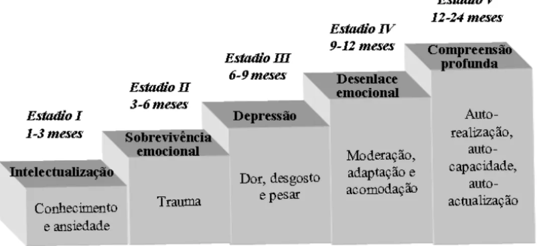 Figura 4 – Perda cumulativa e o cuidador: 5 estágios experienciados pelos enfermeiros hospitalares  enquanto cuidam de pessoas a morrer  