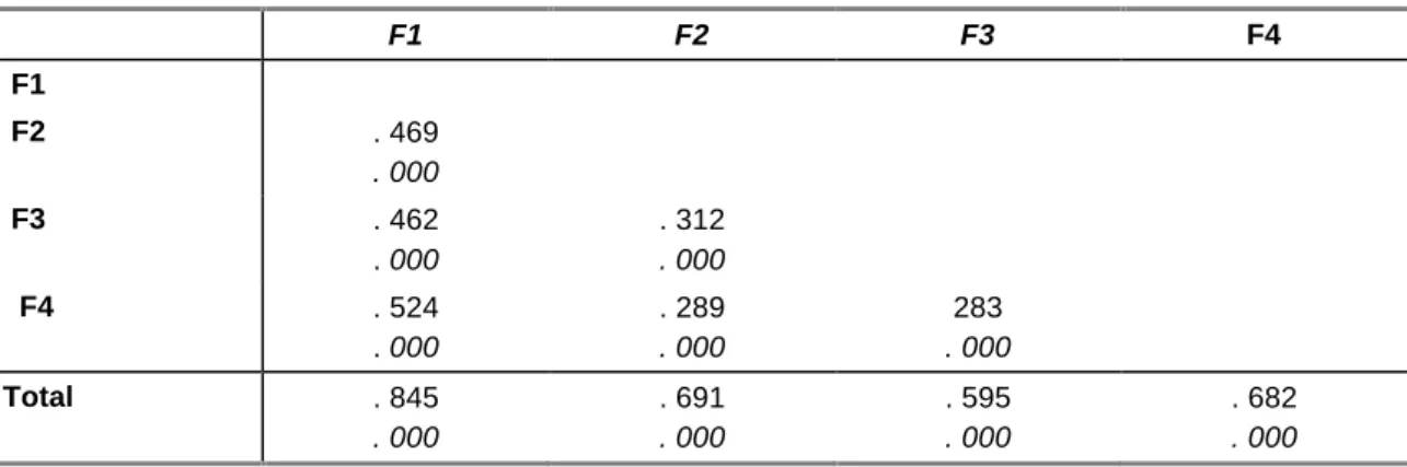 Tabela 3 - Correlação entre os factores da SLP 