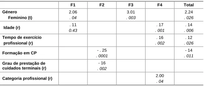 Tabela 6 - Correlações entre as variáveis sociodemográficas com as dimensões da SLP 