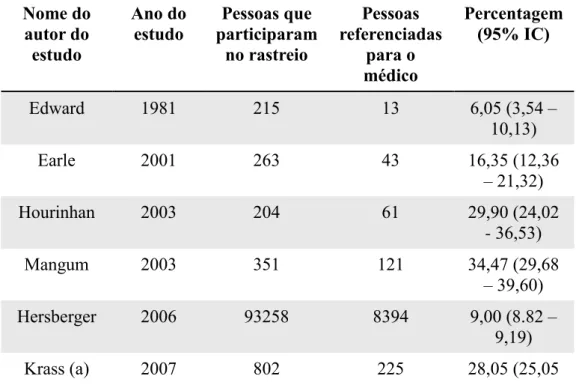 Tabela 1 - Percentagem de participantes rastreados que foram encaminhados ao médico  nos estudos incluídos [Adaptado de (19)] 
