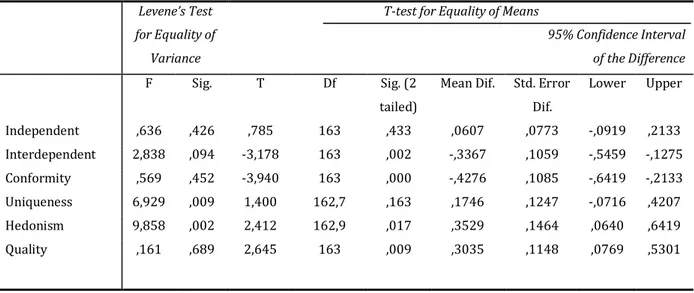 TABLE 5: INDEPENDENT SAMPLE T-TEST 