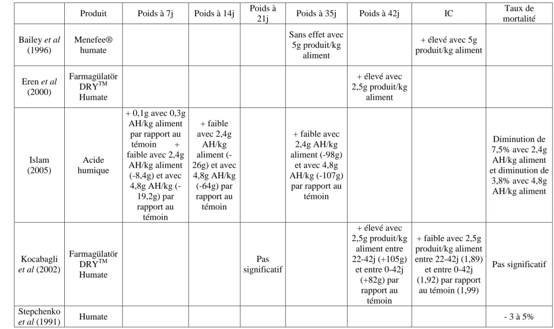 Tableau 2 - Effets des AH sur le poids, l’indice de conversion et le taux de mortalité des poulets de chair 