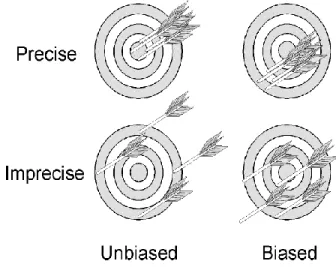 Figure 6: Schematic representation of bias and precision terms (Vanclay, 1994). 
