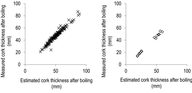 Figure 8: Relationship between cork thicknesses after boiling measured directly and estimated by Almeida and Tomé (2008) system of  equations in mm: x, cork with 13 years (left) and ◊, with 8 years (right)