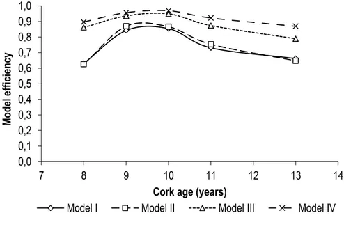 Figure 9: Model efficiency along 8, 9, 10, 11 and 13 years of cork ages for the different models tested