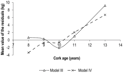 Figure 11: Bias of model III and IV with cork age – mean value of the residuals (kg). 