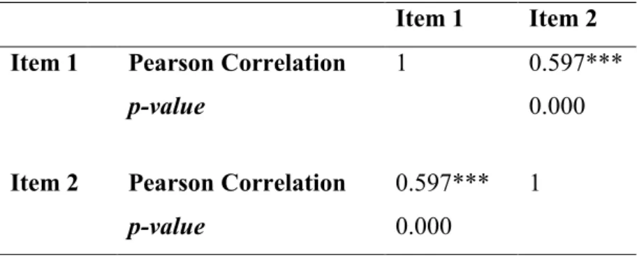 Table 3 - Correlation Test for 2 items 