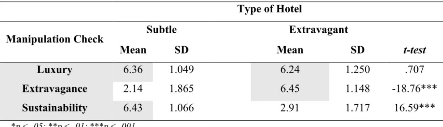 Table 4 - Results for Manipulation Checks 