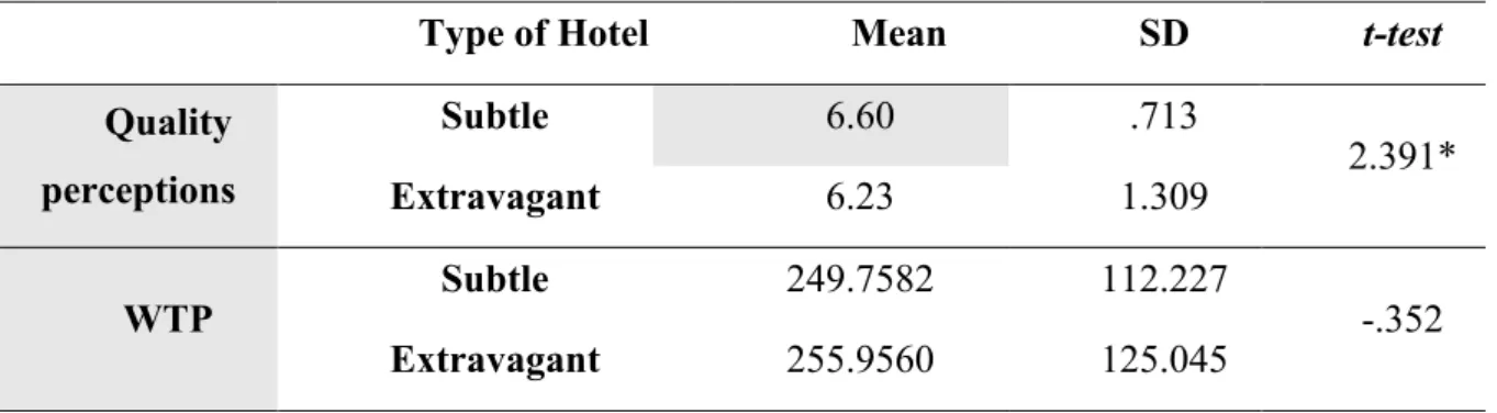 Table 6 - Results independent sample t-test for the impact of type of hotel on WTP and Quality Perceptions 