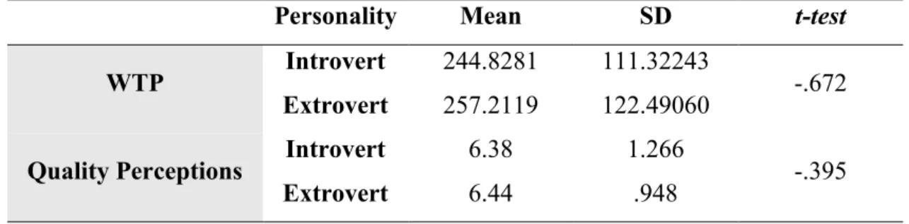 Table 8 - Results independent sample t-test for the impact of personality on WTP and Quality Perceptions 