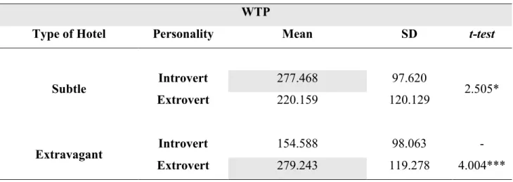 Table 10 - Results of the two-way interaction Type of Hotel x Personality on Quality Perceptions and WTP 