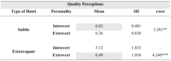 Table 12 - Results independent sample t-test for the impact of interaction on Quality Perceptions 