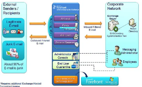 Figure 2.1: Microsoft Forefront Online Security for Exchange