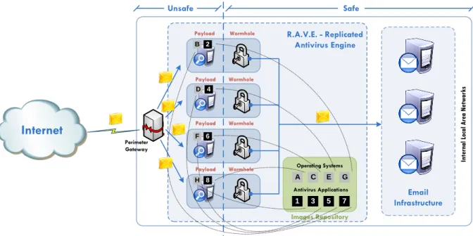 Figure 3.1: RAVE Architecture