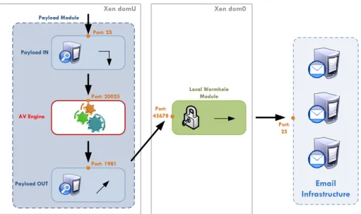 Figure 4.3: Final Prototype Network Setup (one replica)