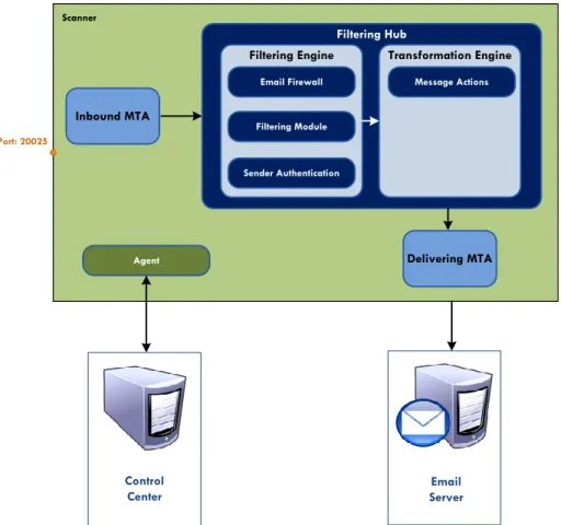 Figure 4.5: Symantec Mail Security for SMTP