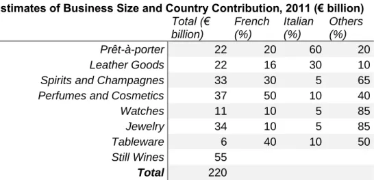 Table 2: Top Luxury Brands (2013) 