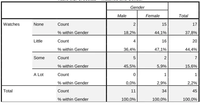 Table 6.1: Crosstab – Watches and Gender  