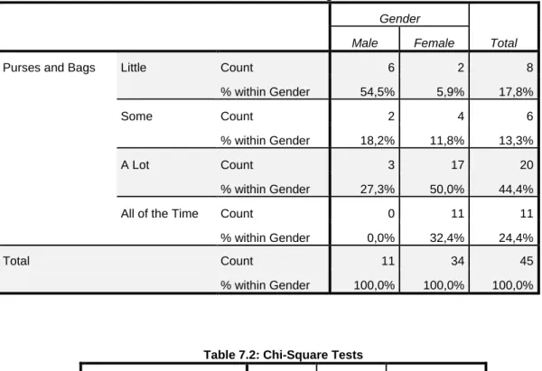 Table 7.1: Crosstab Purses and Bags and Gender 