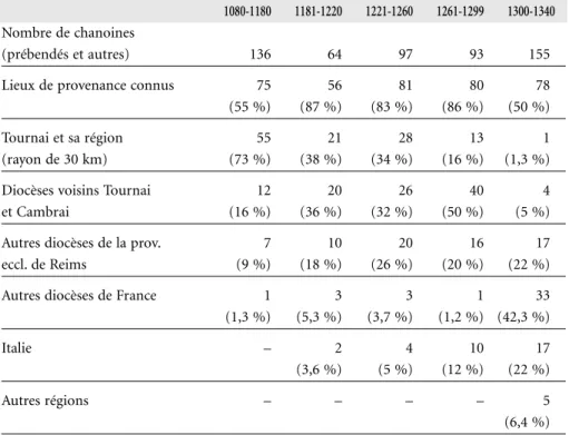 Tableau 3: Le recrutement des chanoines de Tournai, 1080-1340