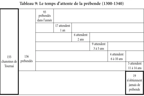 Tableau 10: Les chanoines de Tournai de 1080 à 1340: