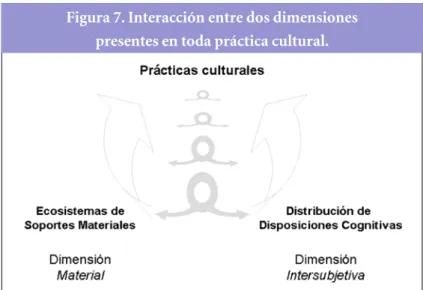 Figura 7. interacción entre dos dimensiones   presentes en toda práctica cultural.