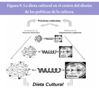 Figura 9. La dieta cultural en el centro del diseño   de las políticas de la cultura.