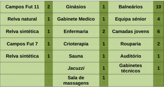 Tabela I – Infra estruturas do Moreirense Futebol Clube 