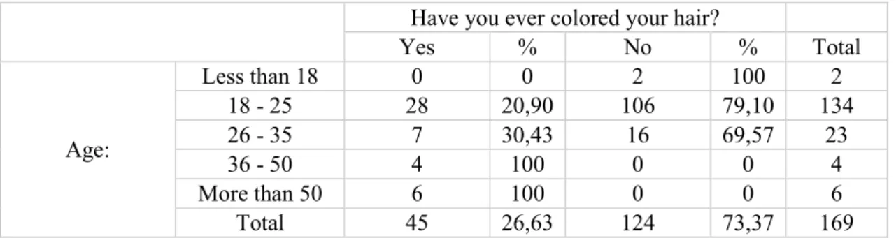 Table 2 – Crosstab between age and people who have already colored their hair 