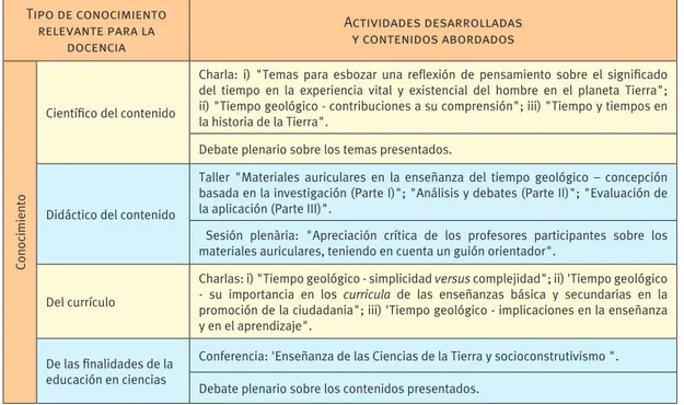 Tabla I. Actividades  desarrolladas y  contenidos abordados,  teniendo en cuenta el  tipo de conocimiento  relevante para la  docencia