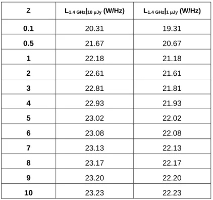 Tabela 3.1: Valores do logaritmo da luminosidade a 1.4 GHz para os limites de densidade  de fluxo de 10 e 1 µJy a diferentes redshifts