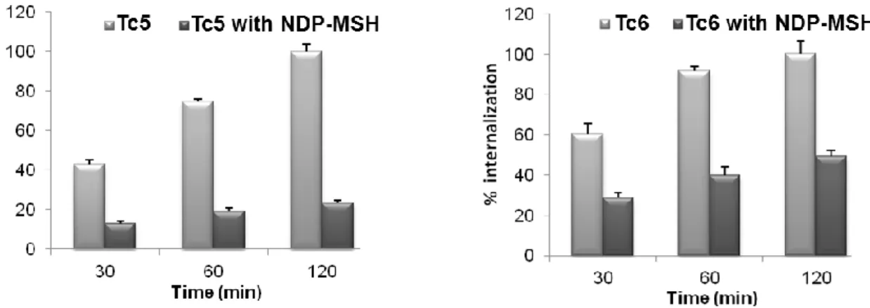 Figure 2.15: Receptor-blocking study: inhibition of cellular internalization of  Tc5 (left)  and Tc6 (right) in B16F1 cells by co-incubation with NDP-MSH (3.5g/well)