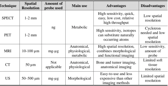 Table 1.1: Relevant characteristics of the imaging modalities used in the clinical set