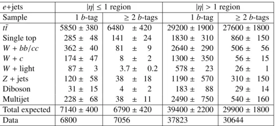 Table 1: Event yields after the event selection in the (a) electron+jets and (b) muon+jets channel for events with exactly one or at least two b-tags divided into events where all four jets associated with the t t ¯ decay have |η| ≤ 1 and events where at l