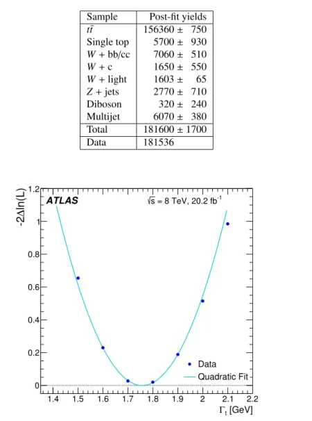 Figure 6: Twice the negative logarithm of the likelihood obtained from the binned likelihood template fit to data
