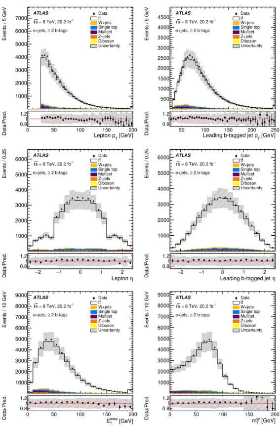 Figure 1: Distributions of the lepton and leading b-tagged jet p T , lepton and leading b-tagged jet η, E T miss and m W T in the electron + jets channel for events with at least two b-tagged jets after event selection