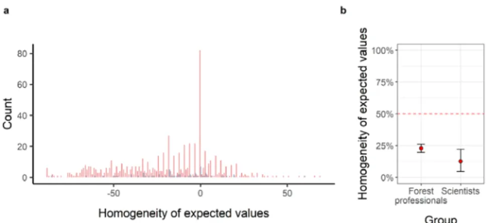 Figure 2. Homogeneity of expected values and proportions  within  groups.  (a)  Homogeneity of  expected values and (b) proportion of value homogeneous individuals in the populations of forest 
