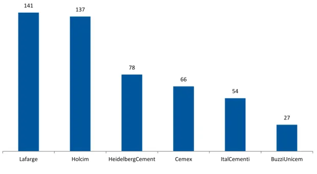 Figure 1 reflects the concentration in the cement industry, representing the sales in million tons in  2009