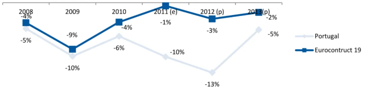 Figure 5 compares the expected results for the construction business for Portugal and Eurocontruct 19  countries