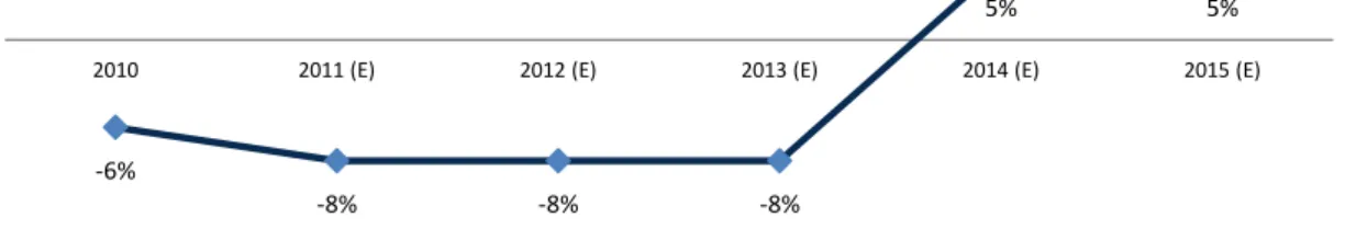 Figure 15: Revenues growth rate – The optimistic scenario 