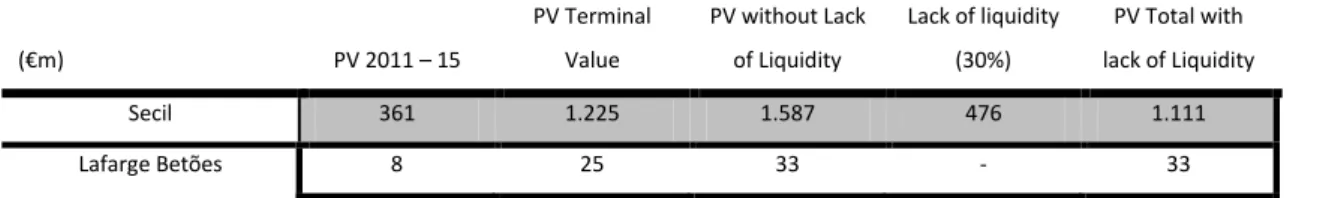 Table 1: Secil and Lafarge Betões standalone valuation results summary 