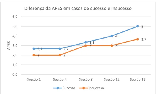 Figura 1. Diferença dos níveis de assimilação de experiências problemáticas em casos  de sucesso e insucesso em psicoterapia