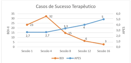 Figura  2.  Relação  entre  os  níveis  de  assimilação  de  experiências  problemáticas  e  a  sintomatologia, em casos de sucesso terapêutico