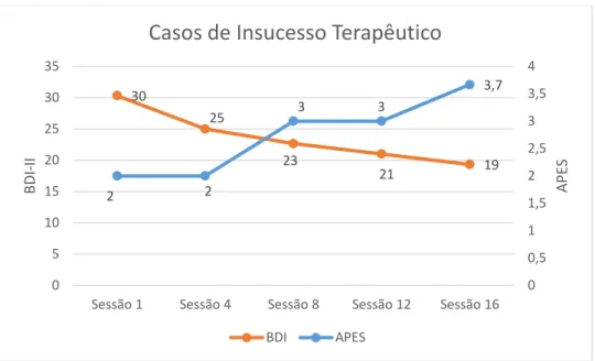 Figura  3.  Relação  entre  os  níveis  de  assimilação  de  experiências  problemáticas  e  a  sintomatologia, em casos de insucesso terapêutico