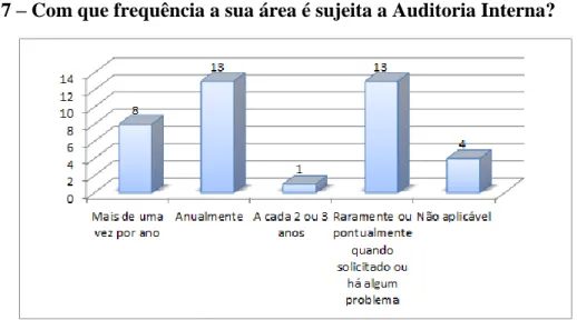 Figura 10  – Colaboradores: Frequência da auditoria  Fonte: Elaboração própria 