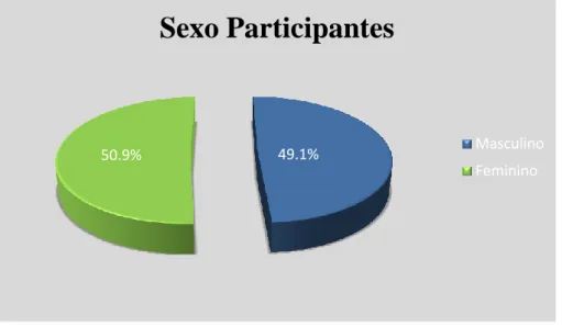 Gráfico 3: Sexo dos Participantes