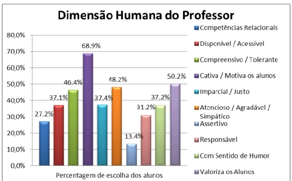 Gráfico 4: Dimensão Humana Professor 